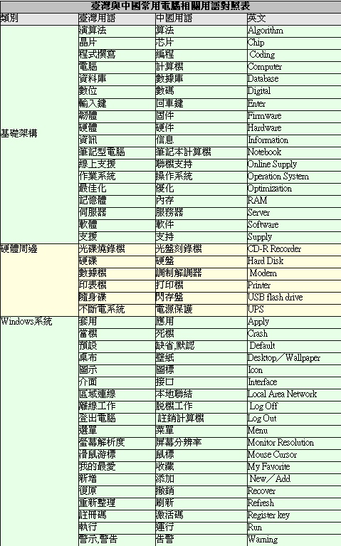 台灣與中國常用電腦相關用語對照